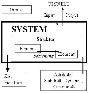Faktoren der Systemdefinition als Graphik